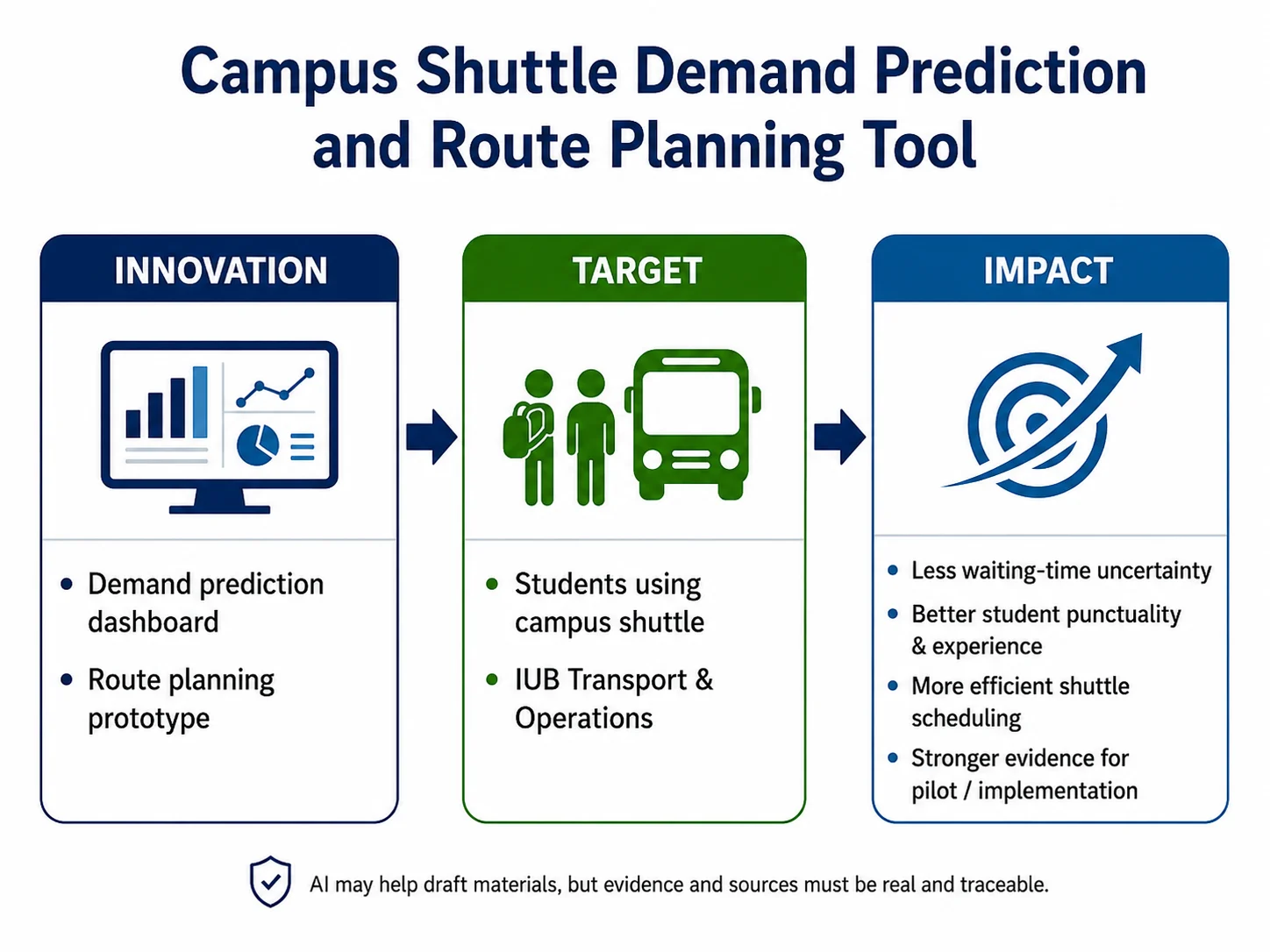 Example one-page diagram for the Campus Shuttle Demand Prediction and Route Planning Tool, in three linked panels. Innovation: a demand prediction dashboard and a route planning prototype. Target: students using the campus shuttle, and IUB Transport & Operations. Impact: less waiting-time uncertainty, better student punctuality and experience, more efficient shuttle scheduling, and stronger evidence for a pilot or implementation.